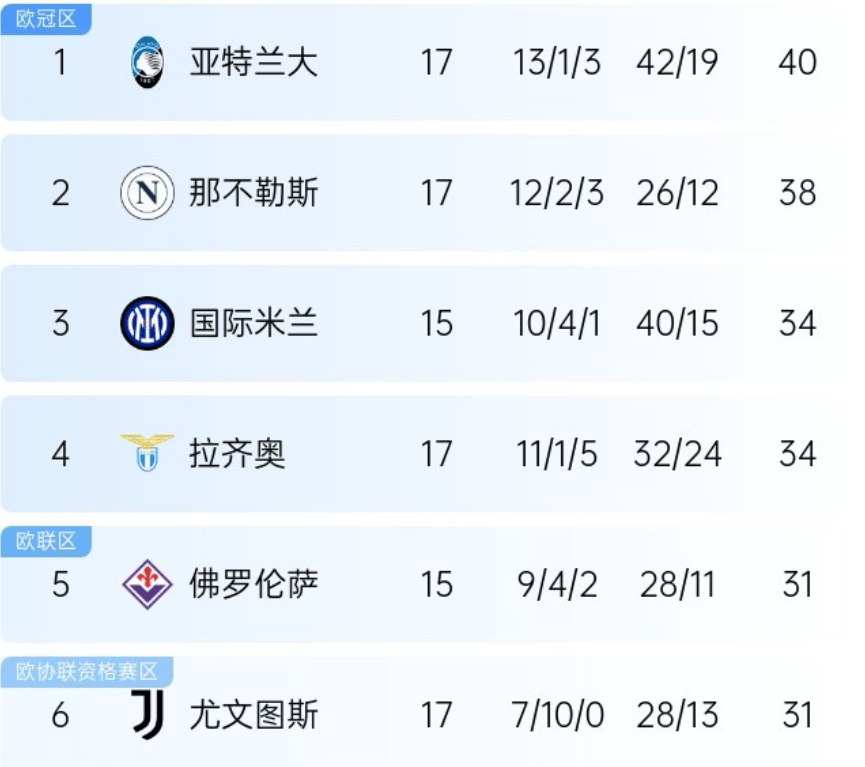 包含拉齐奥客场战平恩波利，积分榜保持稳定的词条