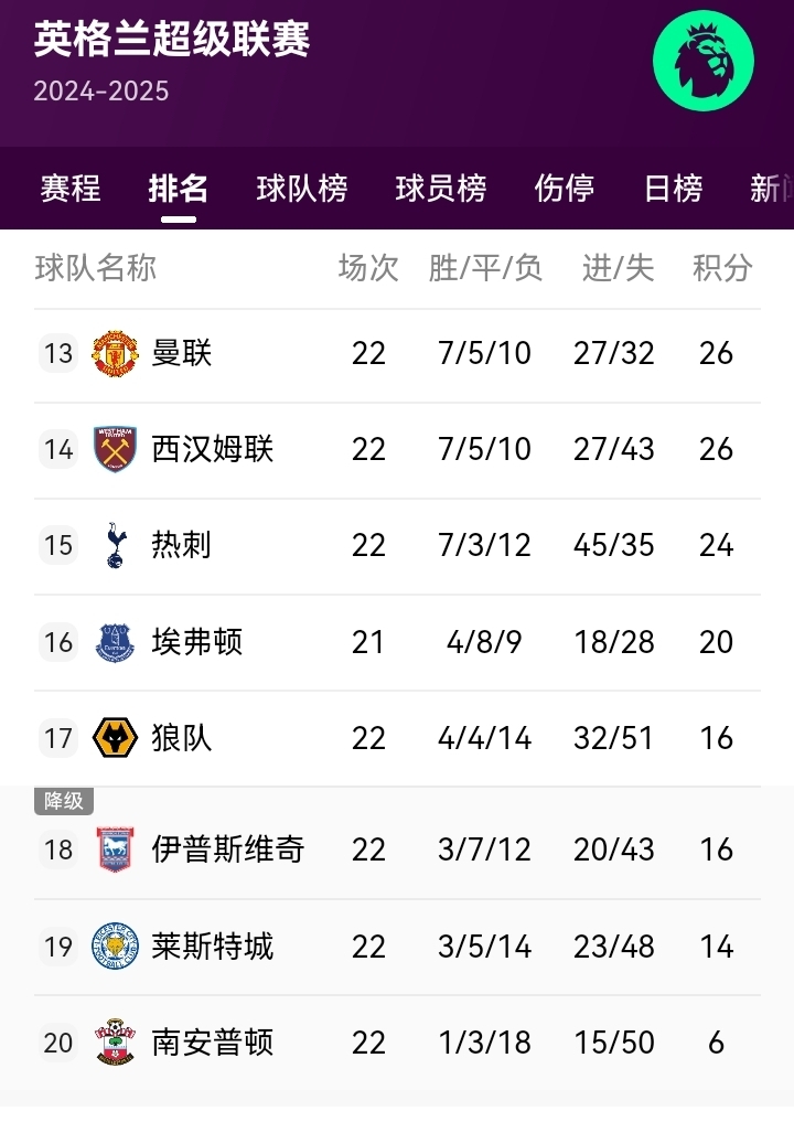 曼联战胜切尔西后重返积分榜首位