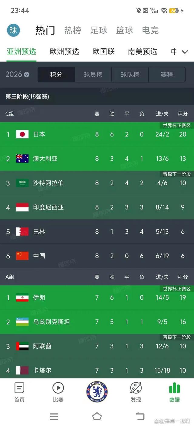 包含小组赛焦点：国足逆转，积分榜更新的词条