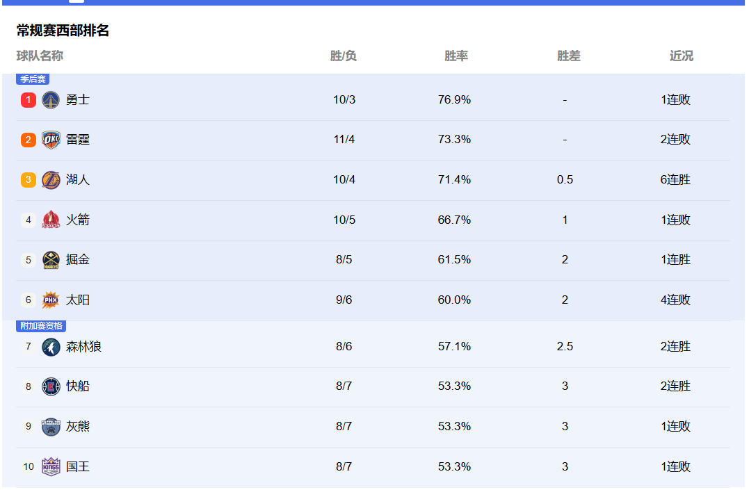开云体育app-马刺完胜湖人，克莱刷新纪录